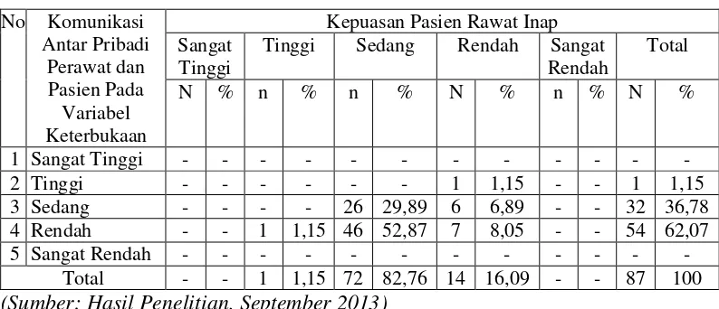 Tabel 5.10 Pengaruh Komunikasi Antar Pribadi Perawat dan Pasien Pada 