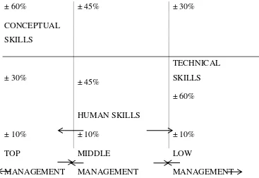 Tabel 7.2. Kebutuhan Keterampilan Bagi 3 Tingkat Manajemen 