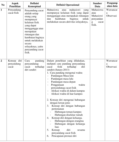 Tabel : Definisi Konsep dan Operasional Penelitian