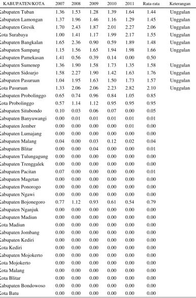 Tabel 12. Hasil Perhitungan Location Quontient Komoditi Unggulan Ikan Bandeng  di  Provinsi Jawa Timur 