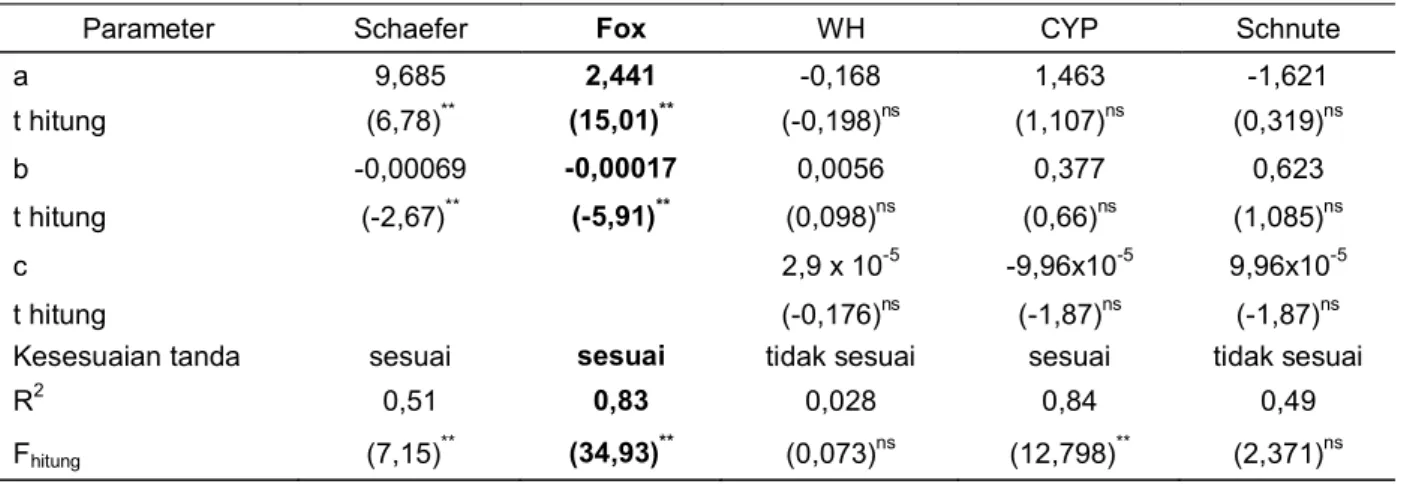 Tabel 1 menunjukkan bahwa dari kelima model surplus produksi yang digunakan, model pendekatan Fox merupakan model yang paling tepat untuk menduga produksi ikan layang di Laut Jawa