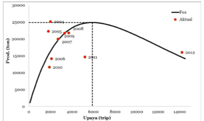 Gambar 5. Tingkat pemanfaatan ikan layang di Laut Jawa. Figure 5. Exploitation rate of round scad in Java Sea