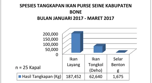 Gambar 1. Komposisi jumlah hasil target tangkapan purse seine 