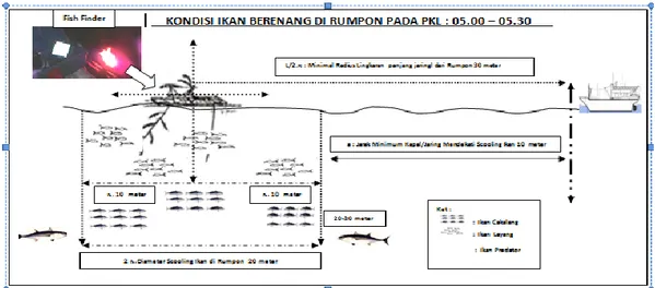 Gambar 3. Ilustrasi diameter, kedalaman berenang dan jarak reaksi ikan terhadap kapal/jaring di  rumpon 