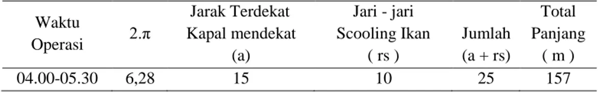 Tabel 1.Perhitungan panjang minimal purse seine kondisi ikan diam       Waktu  Operasi  2.π  Jarak Terdekat  Kapal mendekat  (a)  Jari - jari  Scooling Ikan ( rs )  Jumlah (a + rs)  Total  Panjang ( m )  04.00-05.30  6,28  15  10  25  157    