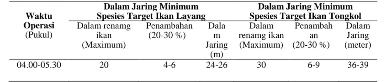 Tabel 2. Perhitungan tinggi/dalam jaring minimal purse seine kondisi gerombolan ikan berada di  bawah rumpon  