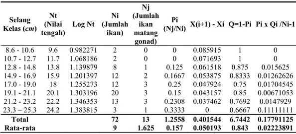 Tabel 1.  Ukuran Pertama Kali Matang Gonad Ikan Janjan (Parapocryptes sp) Jantan dan Betina di U- U-jung Pangkah, Gresik, Jawa Timur