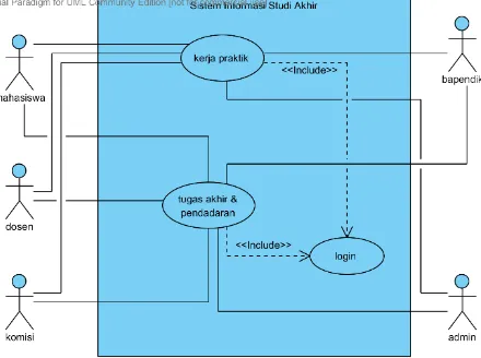 Gambar 9. Flowmap diagramUsecase diagram Pendadaran  Sistem Informasi Studi Akhir (Global) 