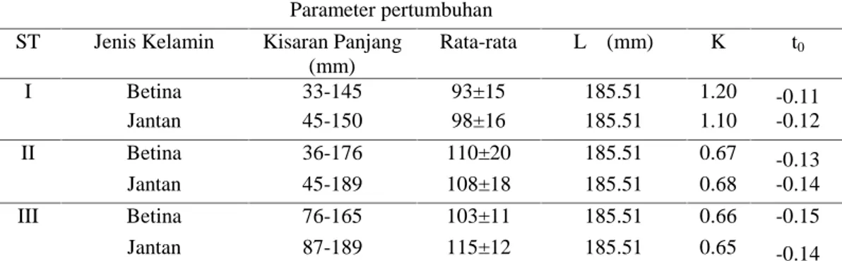 Tabel  1. Tawesi  Faktor  Kondisi  Ikan tawes Berdasarkan Jenis Kelamin yang Tertangkap Di Sungai Linggahara