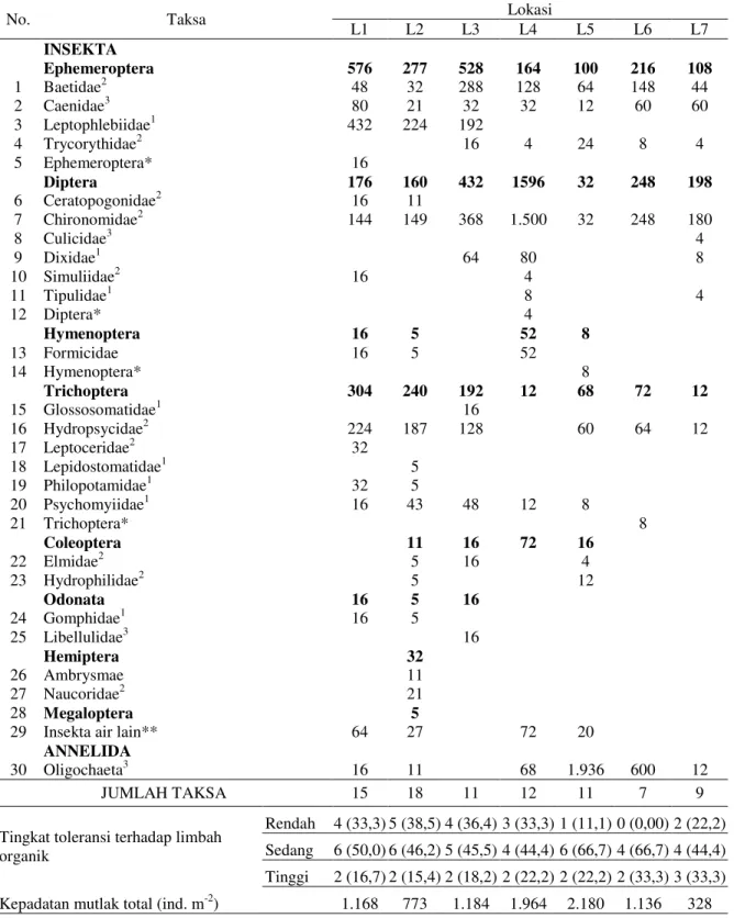 Tabel 3. Komposisi spesies dan kepadatan mutlak (ind. m -2 ) makroavertebrata 