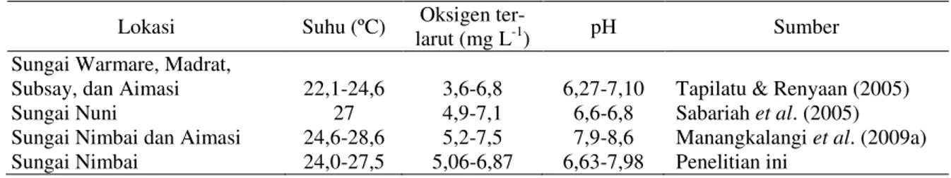 Tabel 6. Karakteristik parameter fisik-kimiawi habitat ikan pelangi arfak 