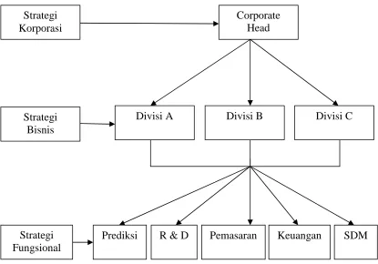 Gambar 2.1 Hirarki Strategi