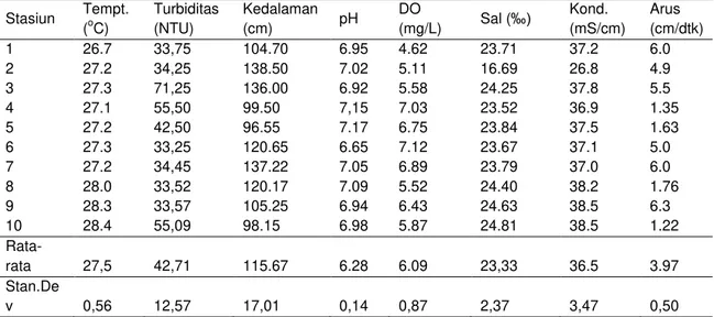 Tabel 2. Parameter Fisika Kimia Perairan di Tambak Musim Penghujan  Stasiun  Tempt.  ( o C)  Turbiditas (NTU)  Kedalaman (cm)  pH  DO  (mg/L)  Sal ( ‰)  Kond