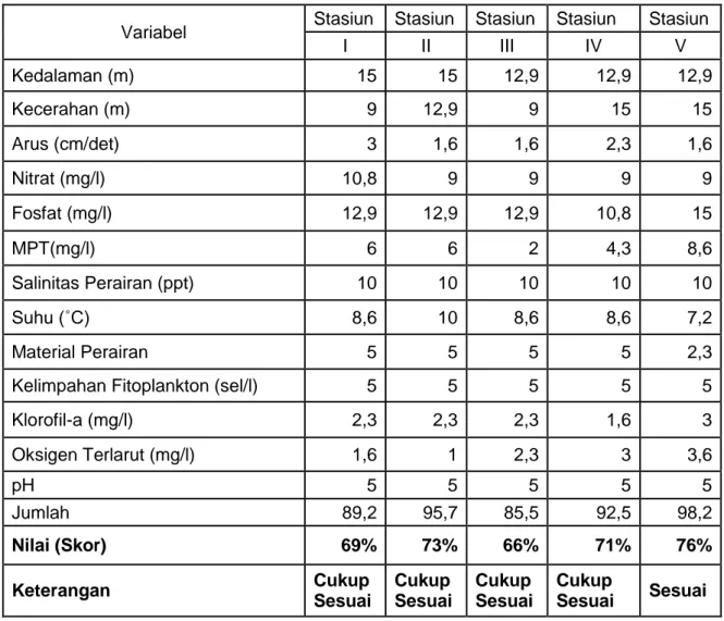 Tabel 1.  Skoring Hasil Evaluasi untuk Kesesuaian Perairan Budidaya Eucheuma                 cottonii