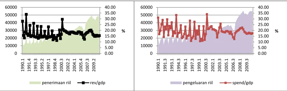 Gambar 3 Nilai Realisasi Penerimaan dan Pengeluaran Pemerintah dan Proporsinya terhadap PDB, 1990.1-2010.4 