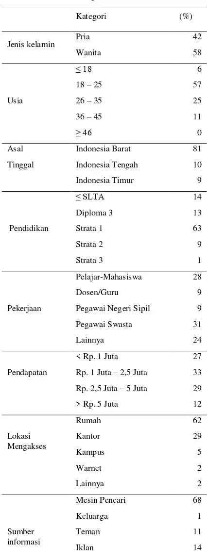 Tabel 1. Karakteristik Demografi 
