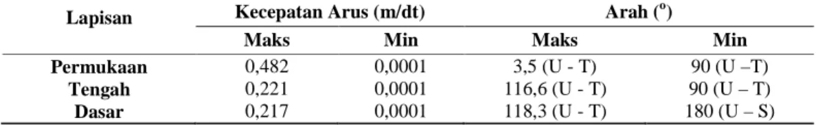 Tabel 1. Kecepatan Arus Maksimum dan Minimum Pada Lapisan Permukaan, Tengah dan Dasar  Lapisan  Kecepatan Arus (m/dt)  Arah ( o ) 