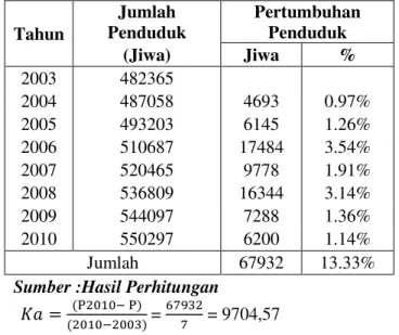 Tabel  6.  Perhitungan  Persentase  Pertumbuhan Penduduk  Rata-rata  pertumbuhan  penduduk  dari  tahun  2003-2010 adalah  