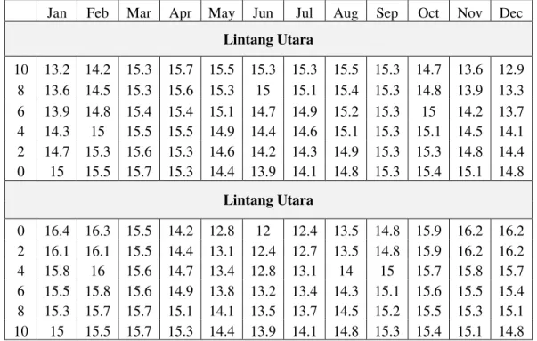 Table 1: Nilai Radiasi Matahari pada Permukaan Horizontal di Luar Atmosfir (mm/hari) 