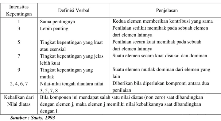 Tabel 2. Skala Perbandingan Pasangan    Intensitas 