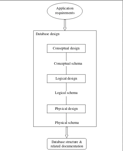Gambar 2.2 Diagram  tahap perancangan database 