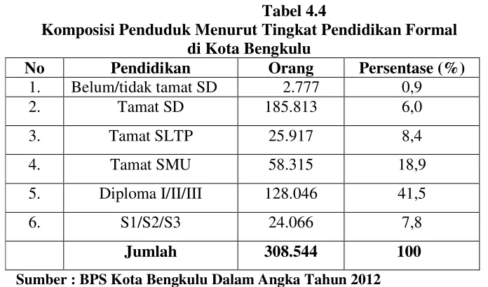     Tabel 4.4 Komposisi Penduduk Menurut Tingkat Pendidikan Formal 