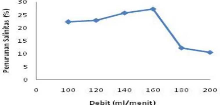 Gambar 3 menunjukkan  hasil  yang  didapat  dari  percobaan  yang  dilakukan  berdasarkan penurunan salinitas terhadap variasi debit .