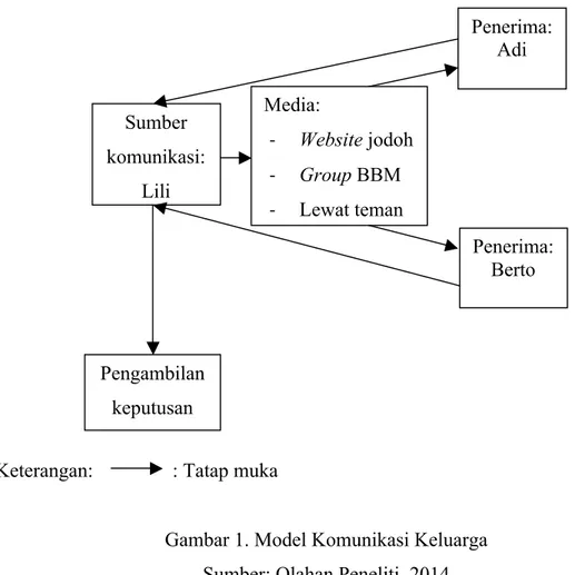 Gambar 1. Model Komunikasi Keluarga  Sumber: Olahan Peneliti, 2014 
