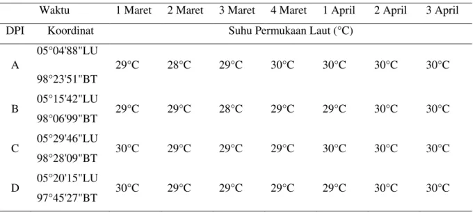 Tabel 2. Suhu permukaan laut mingguan 