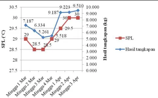 Gambar 2. Grafik hubungan suhu permukaan laut dan hasil tangkapan ikan tongkol 
