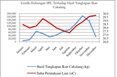 Gambar 12. Grafik Hubungan SPL dengan hasil tangkapan ikan cakalang 