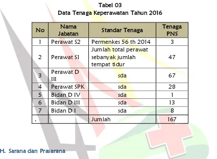 Tabel 03 Data Tenaga Keperawatan Tahun 2016 