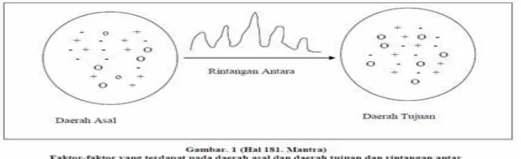 Gambar 1 : Faktor penyebab terjadinya migrasi 