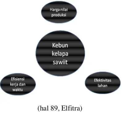 Gambar 2 : Faktor yang mempengaruhi masyarakat dalam menanam sawit 