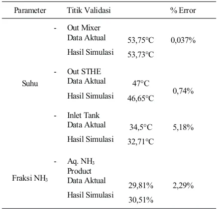 Tabel 1. Validasi Simulasi HYSYS dengan Data Aktual