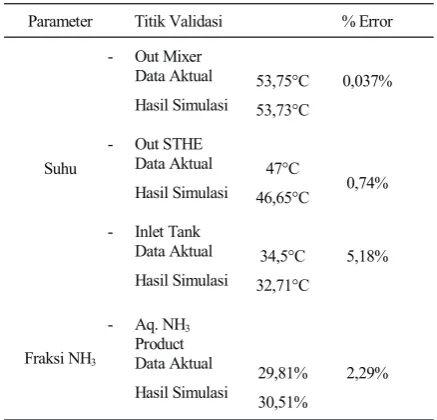 Tabel 1. Validasi Simulasi HYSYS dengan Data Aktual