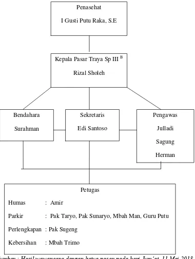 Struktur Organisasi Pengelola Pasar Traya Sp IIIGambar 1 B 