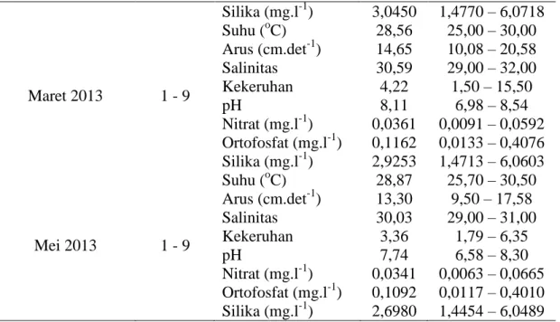Tabel 2.  Hasil uji korelasi Pearson’s antara klorofil-a dengan parameter fisika-kimia  perairan di Teluk Jakarta 