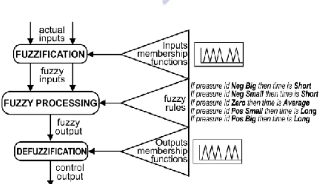 Gambar 1 Tahapan Operasi Kendali Fuzzy  (Sumber : Reznik, 1997) 