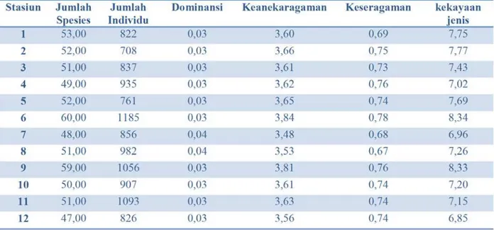 Table 1.  Struktur komunitas (jumlah spesies, jumlah individu, dominansi, indeks keanekaragaman Shannon, indeks keseragaman dan indeks kekayaan jenis foraminifera bentik di Perairan Pulau Damar Besar, Kepulauan Seribu
