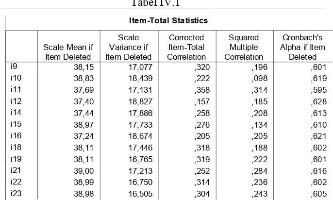 Tabel IV.1Item-Total Statistics