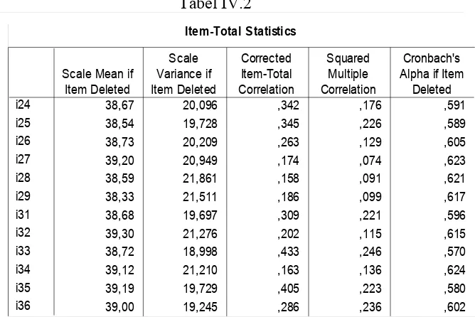 Tabel IV.2Item-Total Statistics