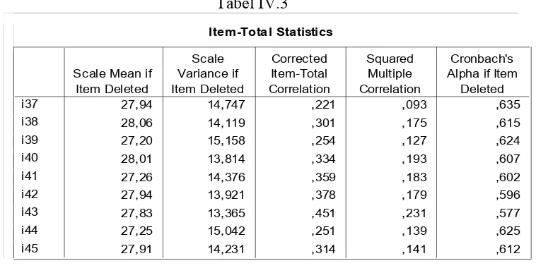 Tabel IV.3Item-Total Statistics