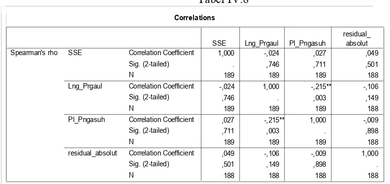 Tabel IV.8Correlations