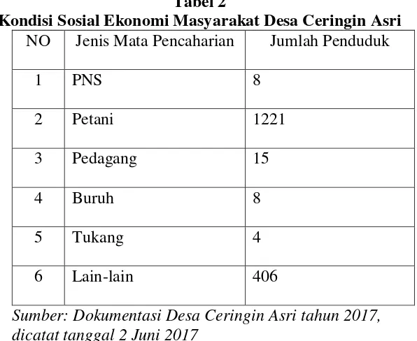 Tabel 2 Kondisi Sosial Ekonomi Masyarakat Desa Ceringin Asri 