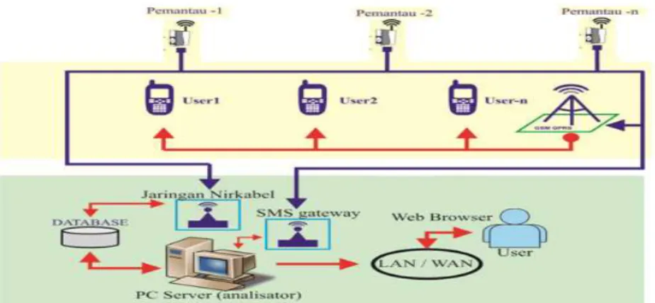 Gambar  2.  Konsep  Sistem  Informasi  Pemantauan  Pergeseran  Tanah  Berbasis  Web  Server dan SMS Gateway 