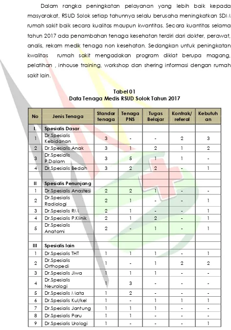 Tabel 01 Data Tenaga Medis RSUD Solok Tahun 2017 