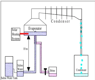 Gambar 1. Sistem Desalinasi Natural Vakum  Proses  desalinasi  yang  akan  penulis  bahas  pada penelitian ini adalah desalinasi sistem vakum  dengan  modifikasi  suplai  panas  menggunakan  elemen  pemanas  berdaya  rendah