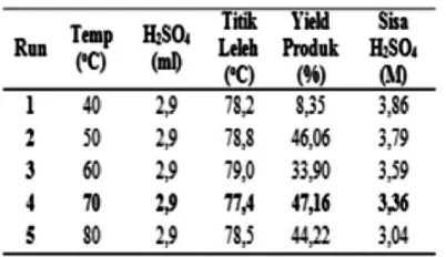 Tabel 5. Hasil analisis produk á-naftalen sulfonat dengan variasi temperatur operasi