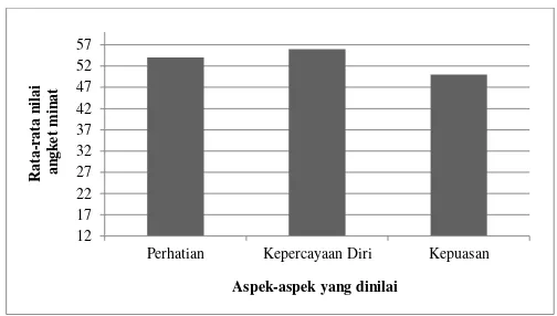 Gambar 1. Grafik rata-rata hasil angket minat berdasarkan aspek yang dinilai 